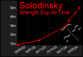 Total Graph of Solodinsky