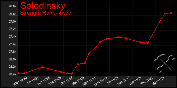 Last 31 Days Graph of Solodinsky