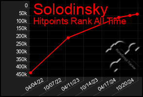 Total Graph of Solodinsky