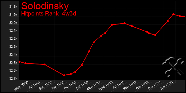 Last 31 Days Graph of Solodinsky