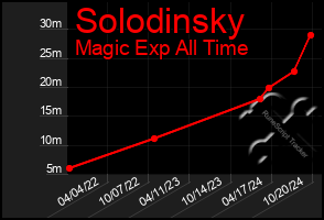 Total Graph of Solodinsky