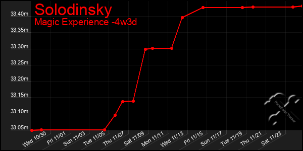 Last 31 Days Graph of Solodinsky