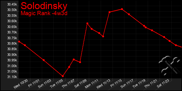 Last 31 Days Graph of Solodinsky