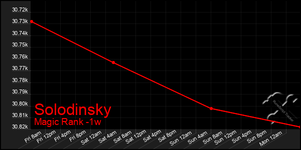 Last 7 Days Graph of Solodinsky