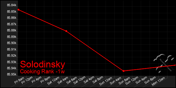 Last 7 Days Graph of Solodinsky