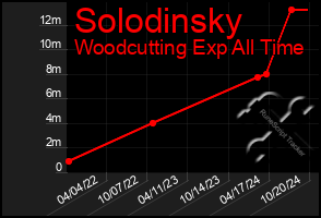 Total Graph of Solodinsky