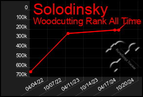 Total Graph of Solodinsky