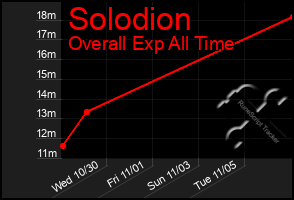 Total Graph of Solodion