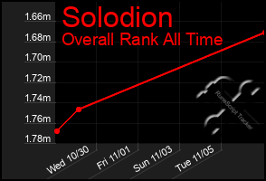 Total Graph of Solodion