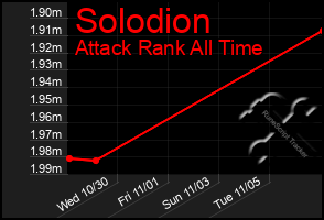 Total Graph of Solodion