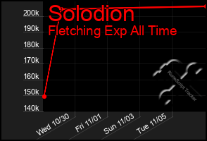 Total Graph of Solodion