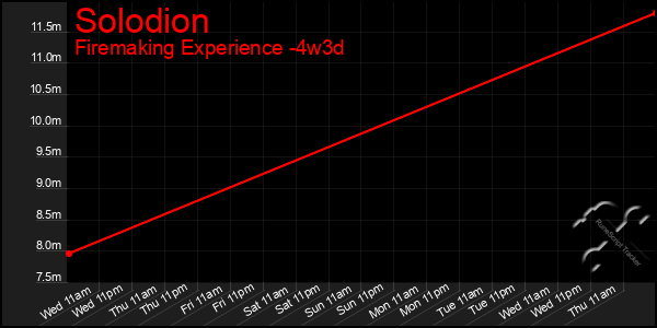 Last 31 Days Graph of Solodion