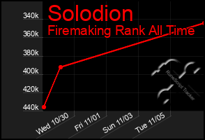 Total Graph of Solodion