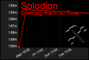 Total Graph of Solodion