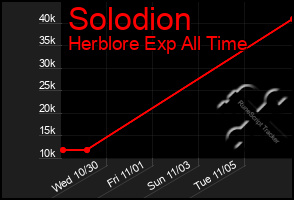 Total Graph of Solodion