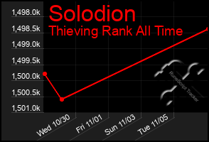 Total Graph of Solodion