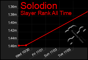 Total Graph of Solodion