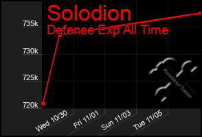 Total Graph of Solodion