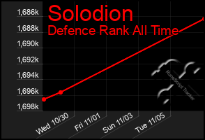 Total Graph of Solodion