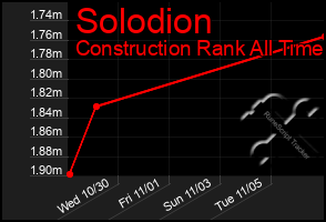 Total Graph of Solodion