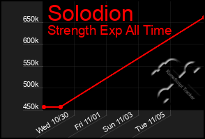 Total Graph of Solodion