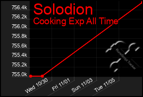 Total Graph of Solodion