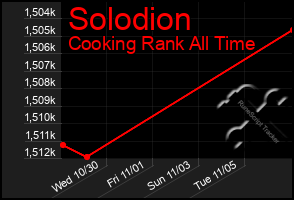 Total Graph of Solodion