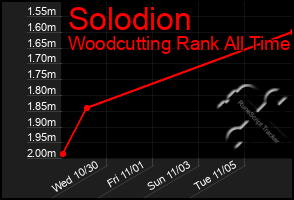 Total Graph of Solodion