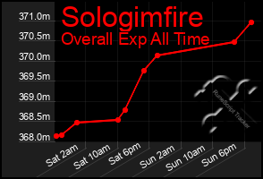 Total Graph of Sologimfire