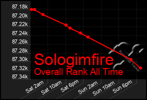 Total Graph of Sologimfire