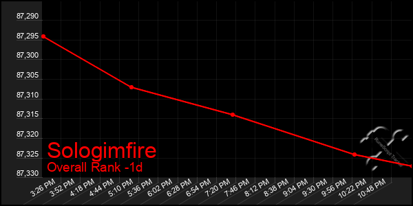 Last 24 Hours Graph of Sologimfire