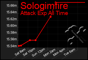 Total Graph of Sologimfire