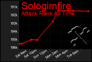 Total Graph of Sologimfire