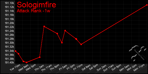 Last 7 Days Graph of Sologimfire