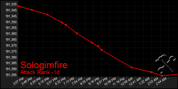 Last 24 Hours Graph of Sologimfire