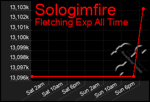 Total Graph of Sologimfire