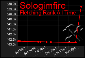 Total Graph of Sologimfire