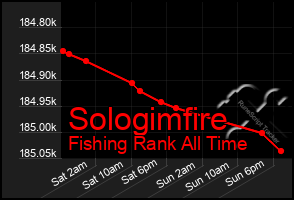 Total Graph of Sologimfire