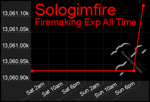 Total Graph of Sologimfire