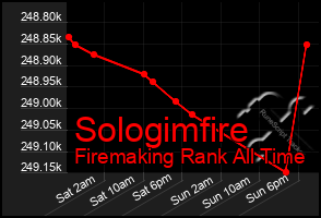 Total Graph of Sologimfire