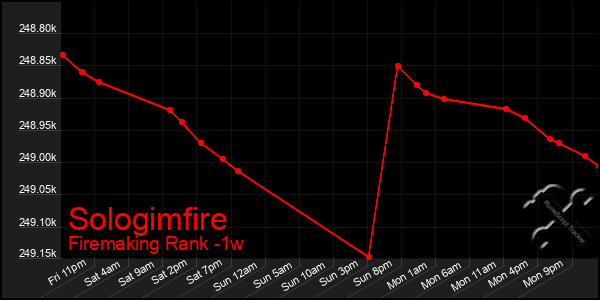 Last 7 Days Graph of Sologimfire