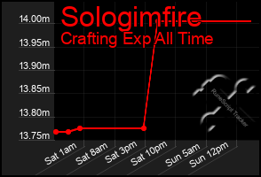 Total Graph of Sologimfire