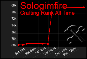 Total Graph of Sologimfire