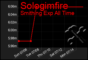 Total Graph of Sologimfire