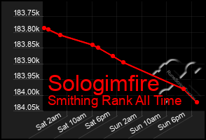 Total Graph of Sologimfire