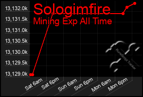 Total Graph of Sologimfire