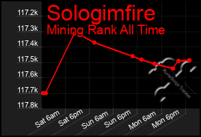Total Graph of Sologimfire