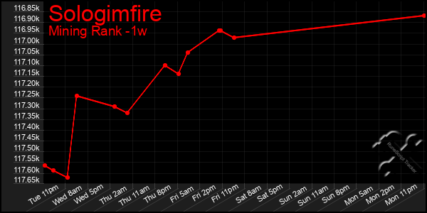 Last 7 Days Graph of Sologimfire