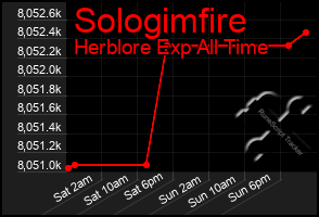 Total Graph of Sologimfire