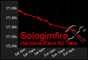 Total Graph of Sologimfire